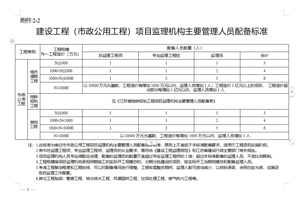 官宣：10月1日起，不得擅自变更项目经理、总监！